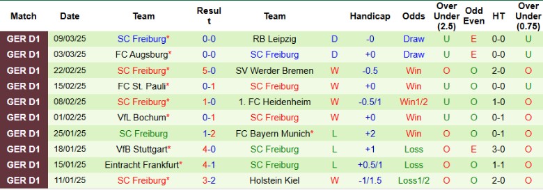 Nhận định, Soi kèo Mainz 05 vs Freiburg, 21h30 ngày 15/3 - Ảnh 2