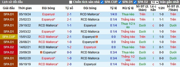 Nhận định, Soi kèo Mallorca vs Espanyol, 22h15 ngày 15/03 - Ảnh 3