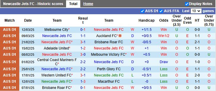 Nhận định, Soi kèo Newcastle Jets vs Western United, 13h00 ngày 16/3 - Ảnh 1