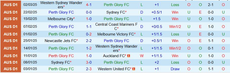 Nhận định, Soi kèo Perth Glory vs Brisbane Roar, 17h45 ngày 15/3 - Ảnh 2