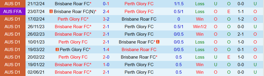 Nhận định, Soi kèo Perth Glory vs Brisbane Roar, 17h45 ngày 15/3 - Ảnh 3