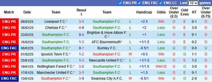 Nhận định, soi kèo Southampton vs Wolves, 22h ngày 15/3 - Ảnh 1