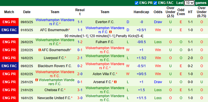 Nhận định, soi kèo Southampton vs Wolves, 22h ngày 15/3 - Ảnh 2