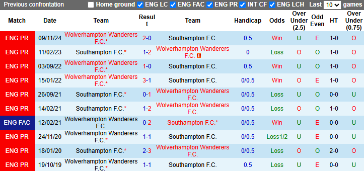 Nhận định, soi kèo Southampton vs Wolves, 22h ngày 15/3 - Ảnh 3