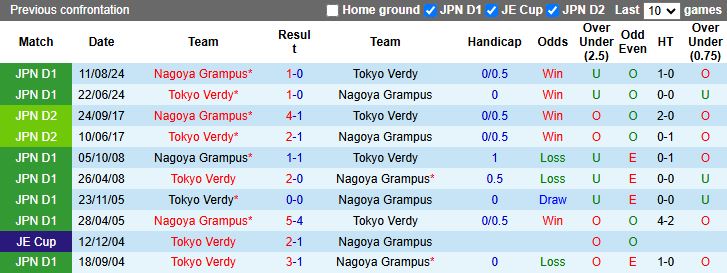 Nhận định, Soi kèo Tokyo Verdy vs Nagoya Grampus, 12h00 ngày 15/3 - Ảnh 3