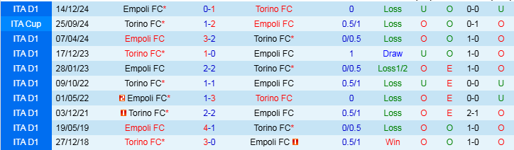 Nhận định, Soi kèo Torino vs Empoli, 2h45 ngày 16/3 - Ảnh 3