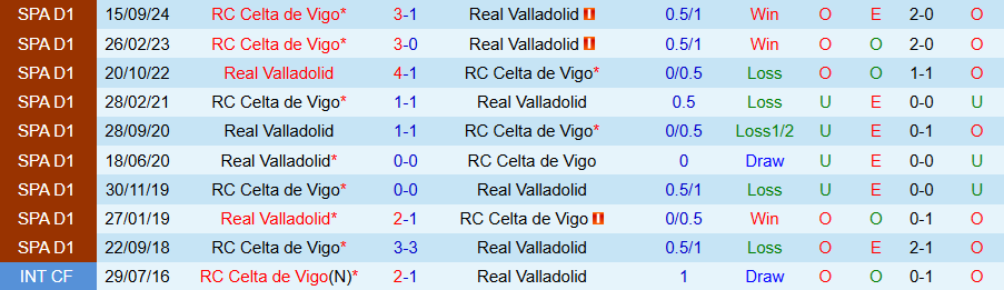 Nhận định, Soi kèo Valladolid vs Celta Vigo, 20h00 ngày 15/3 - Ảnh 3