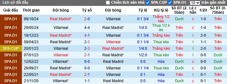 Nhận định, Soi kèo Villarreal vs Real Madrid, 0h30 ngày 16/03 - Ảnh 3