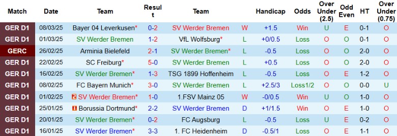 Nhận định, Soi kèo Werder Bremen vs Borussia Monchengladbach, 21h30 ngày 15/3 - Ảnh 1