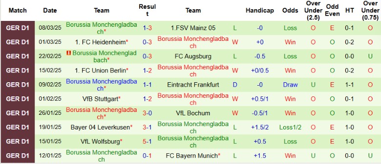 Nhận định, Soi kèo Werder Bremen vs Borussia Monchengladbach, 21h30 ngày 15/3 - Ảnh 2