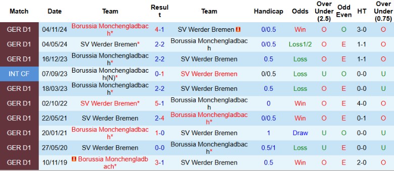 Nhận định, Soi kèo Werder Bremen vs Borussia Monchengladbach, 21h30 ngày 15/3 - Ảnh 3