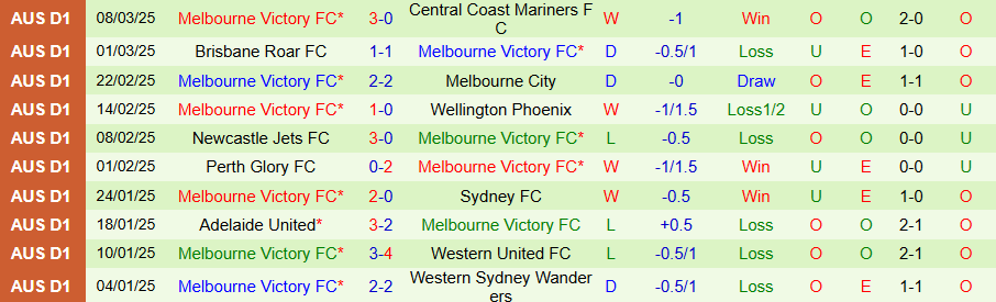 Nhận định, Soi kèo Western Sydney Wanderers vs Melbourne Victory, 15h30 ngày 15/3 - Ảnh 1