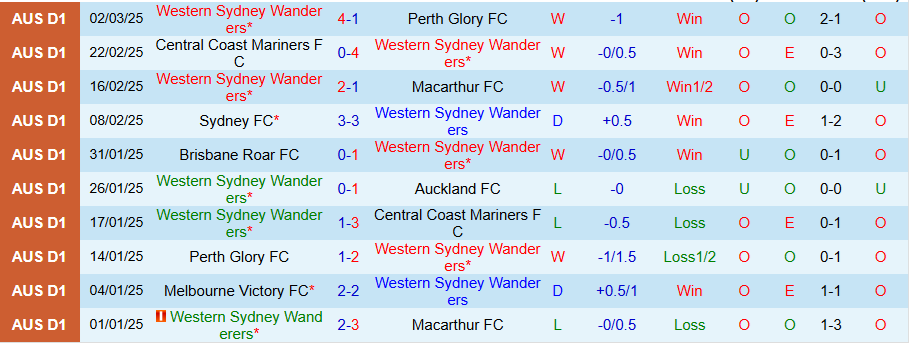 Nhận định, Soi kèo Western Sydney Wanderers vs Melbourne Victory, 15h30 ngày 15/3 - Ảnh 2