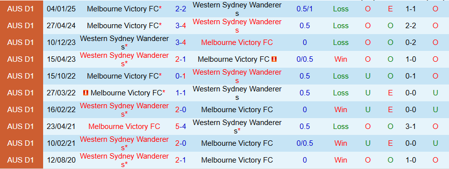 Nhận định, Soi kèo Western Sydney Wanderers vs Melbourne Victory, 15h30 ngày 15/3 - Ảnh 3