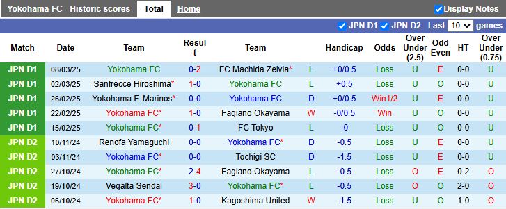 Nhận định, Soi kèo Yokohama FC vs Cerezo Osaka, 12h00 ngày 15/3 - Ảnh 1