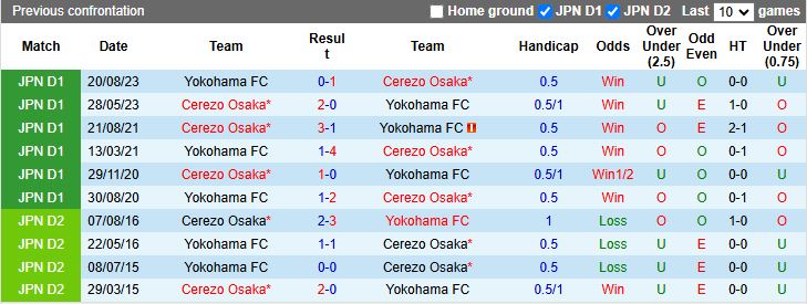 Nhận định, Soi kèo Yokohama FC vs Cerezo Osaka, 12h00 ngày 15/3 - Ảnh 3