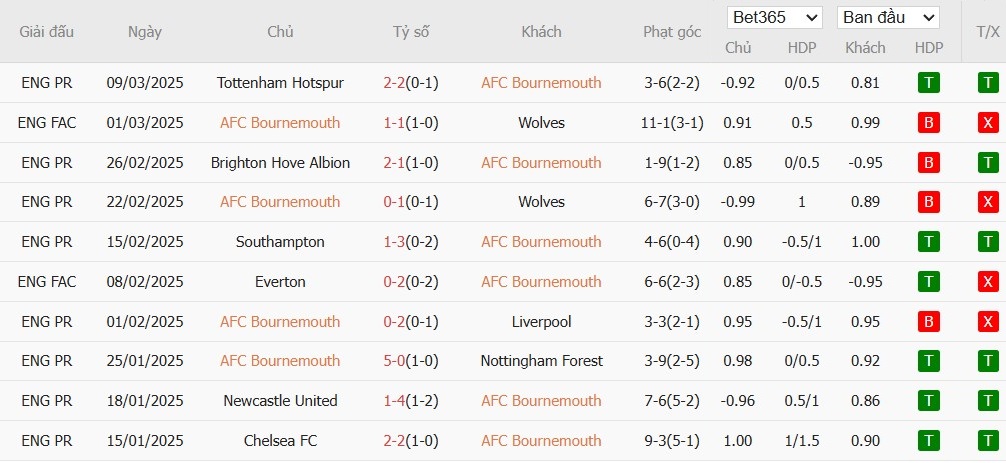 Soi kèo phạt góc Bournemouth vs Brentford, 0h30 ngày 16/03 - Ảnh 4