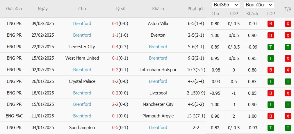 Soi kèo phạt góc Bournemouth vs Brentford, 0h30 ngày 16/03 - Ảnh 5