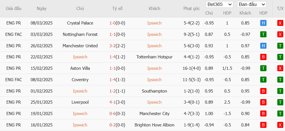 Soi kèo phạt góc Ipswich vs Nottingham, 22h ngày 15/03 - Ảnh 2