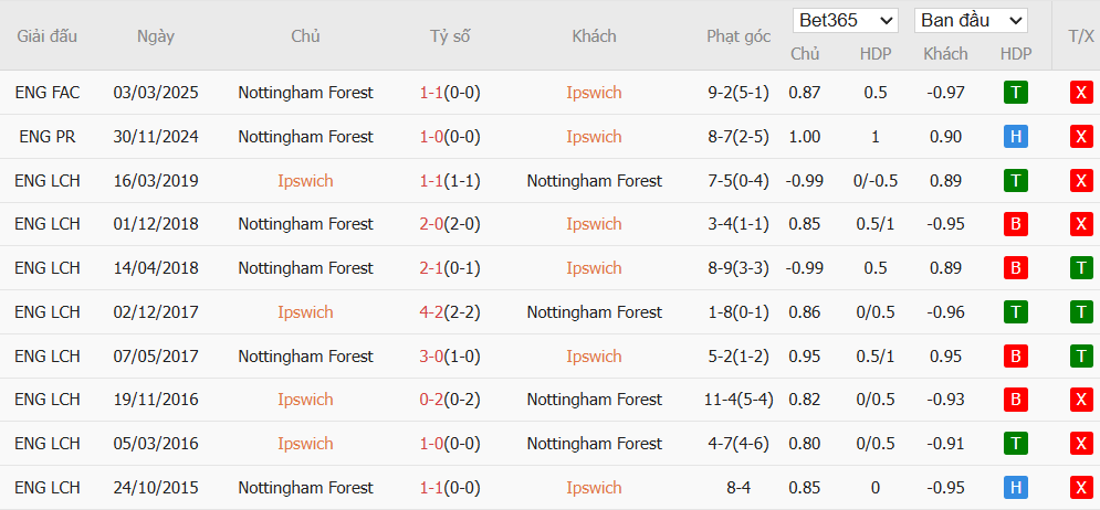 Soi kèo phạt góc Ipswich vs Nottingham, 22h ngày 15/03 - Ảnh 4