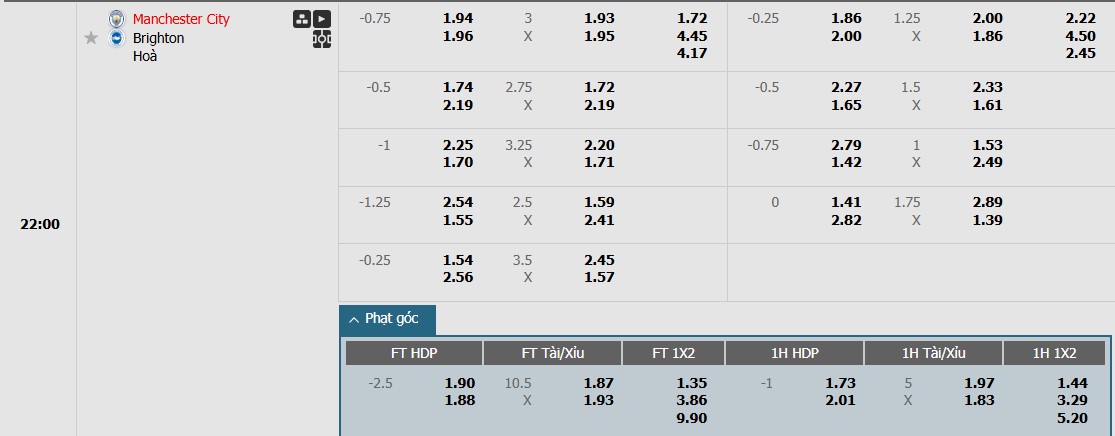 Soi kèo phạt góc Manchester City vs Brighton, 22h ngày 15/03 - Ảnh 1