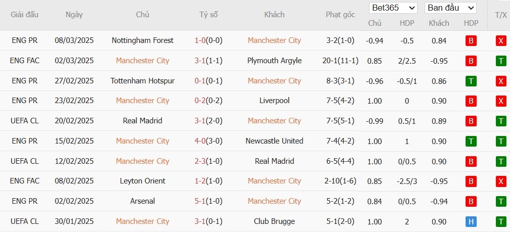 Soi kèo phạt góc Manchester City vs Brighton, 22h ngày 15/03 - Ảnh 2