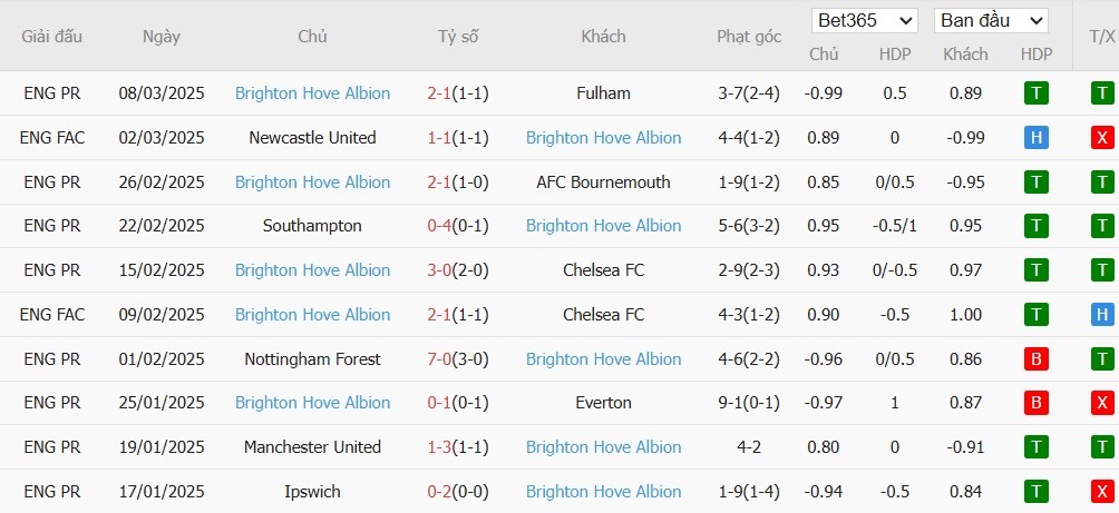 Soi kèo phạt góc Manchester City vs Brighton, 22h ngày 15/03 - Ảnh 3