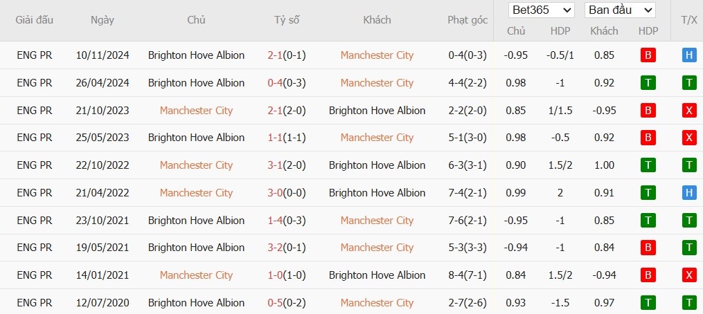 Soi kèo phạt góc Manchester City vs Brighton, 22h ngày 15/03 - Ảnh 4