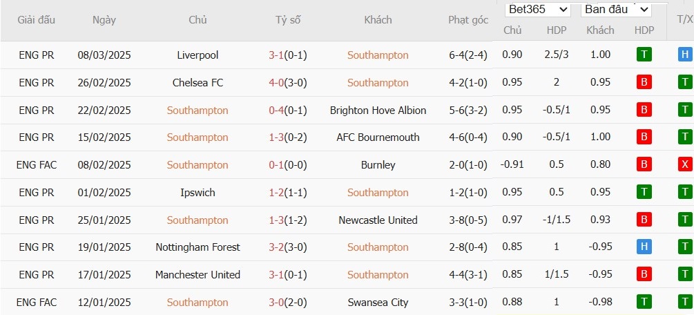 Soi kèo phạt góc Southampton vs Wolverhampton, 22h ngày 15/03 - Ảnh 4