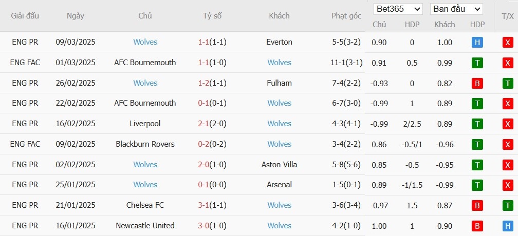 Soi kèo phạt góc Southampton vs Wolverhampton, 22h ngày 15/03 - Ảnh 5