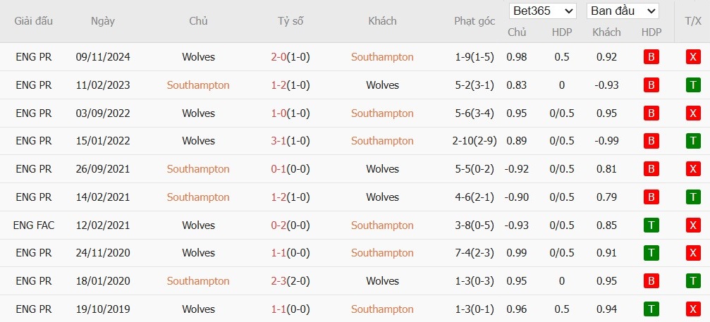 Soi kèo phạt góc Southampton vs Wolverhampton, 22h ngày 15/03 - Ảnh 6