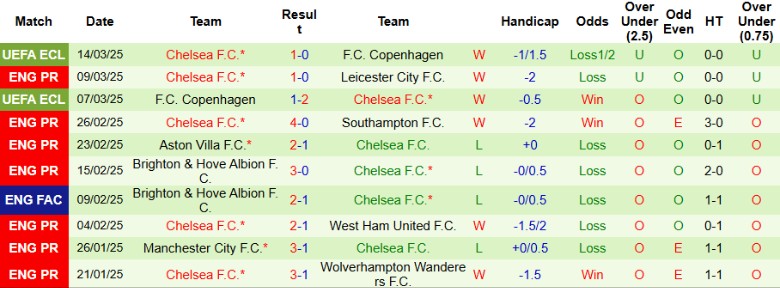 Nhận định, Soi kèo Arsenal vs Chelsea, 20h30 ngày 16/3 - Ảnh 2