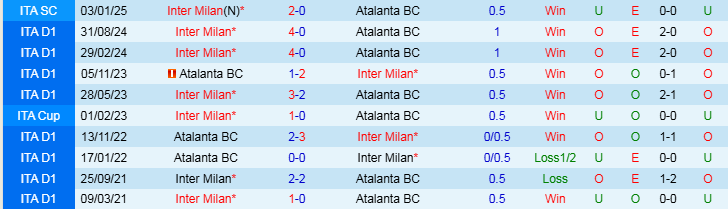 Nhận định, Soi kèo Atalanta vs Inter Milan, 2h45 ngày 17/3 - Ảnh 3