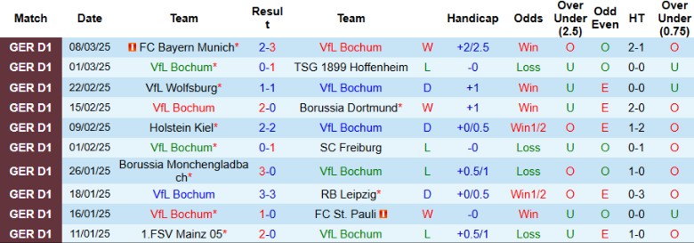 Nhận định, Soi kèo Bochum vs Frankfurt, 21h30 ngày 16/3 - Ảnh 1