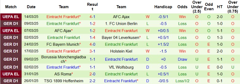 Nhận định, Soi kèo Bochum vs Frankfurt, 21h30 ngày 16/3 - Ảnh 2