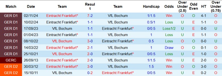 Nhận định, Soi kèo Bochum vs Frankfurt, 21h30 ngày 16/3 - Ảnh 3