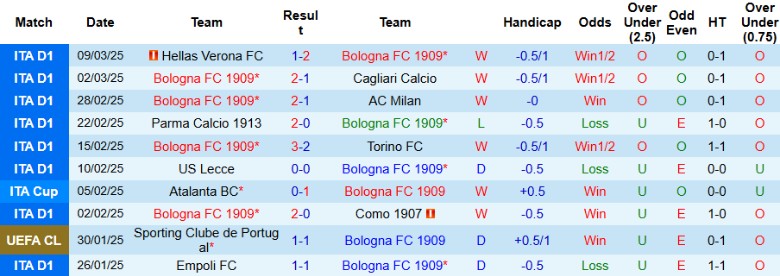 Nhận định, Soi kèo Bologna vs Lazio, 21h00 ngày 16/3 - Ảnh 1