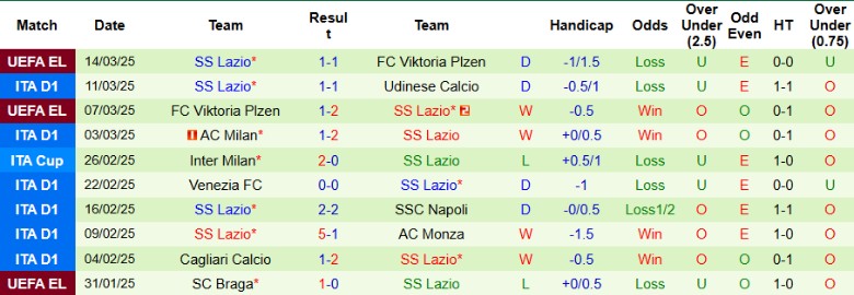 Nhận định, Soi kèo Bologna vs Lazio, 21h00 ngày 16/3 - Ảnh 2