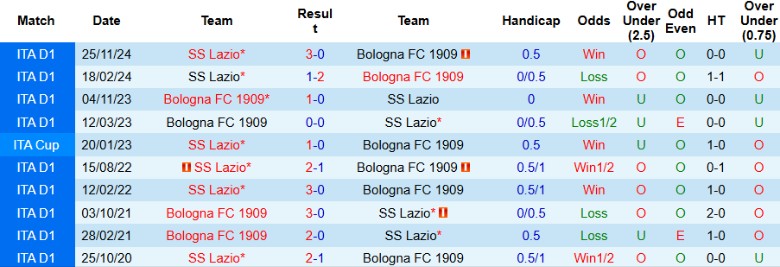 Nhận định, Soi kèo Bologna vs Lazio, 21h00 ngày 16/3 - Ảnh 3