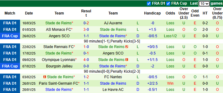 Nhận định, soi kèo Brest vs Reims, 23h15 ngày 16/3 - Ảnh 2