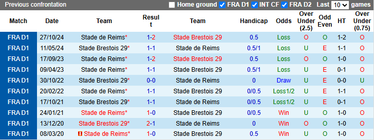 Nhận định, soi kèo Brest vs Reims, 23h15 ngày 16/3 - Ảnh 3