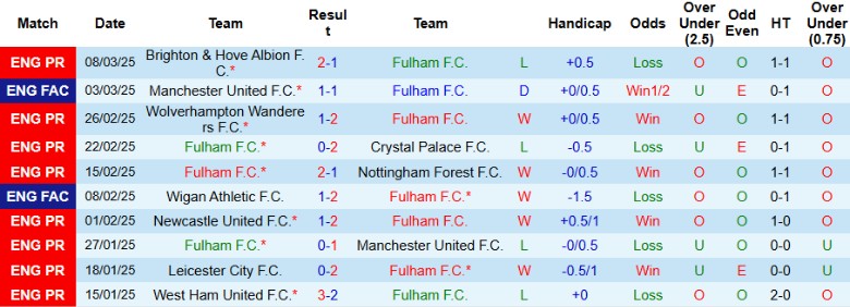 Nhận định, Soi kèo Fulham vs Tottenham, 20h30 ngày 16/3 - Ảnh 1