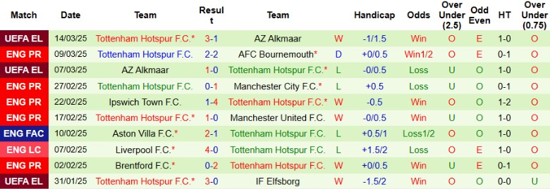 Nhận định, Soi kèo Fulham vs Tottenham, 20h30 ngày 16/3 - Ảnh 2