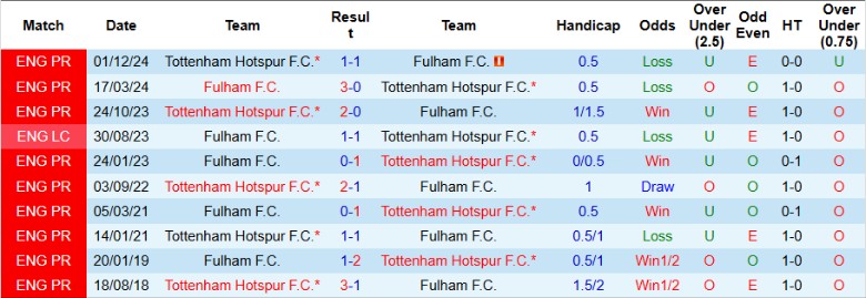 Nhận định, Soi kèo Fulham vs Tottenham, 20h30 ngày 16/3 - Ảnh 3