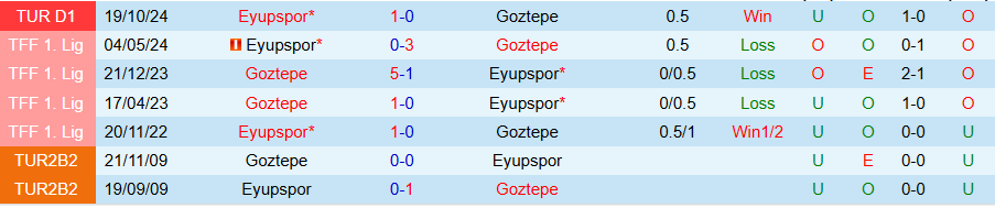 Nhận định, Soi kèo Goztepe vs Eyupspor, 20h00 ngày 16/3 - Ảnh 3