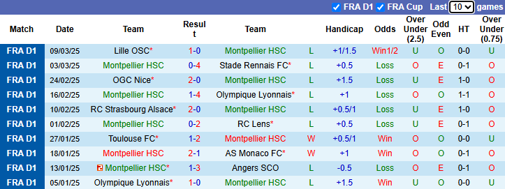 Nhận định, soi kèo Montpellier vs Saint-Etienne, 23h15 ngày 16/3 - Ảnh 1