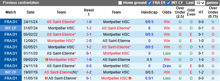 Nhận định, soi kèo Montpellier vs Saint-Etienne, 23h15 ngày 16/3 - Ảnh 3