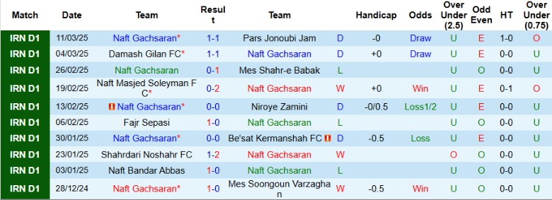 Nhận định, Soi kèo Naft Gachsaran vs Paykan, 22h30 ngày 17/3 - Ảnh 1