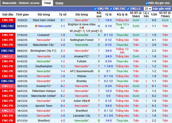 Nhận định, Soi kèo Newcastle vs Liverpool, 23h30 ngày 16/03 - Ảnh 1