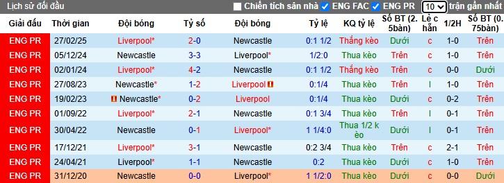 Nhận định, Soi kèo Newcastle vs Liverpool, 23h30 ngày 16/03 - Ảnh 3